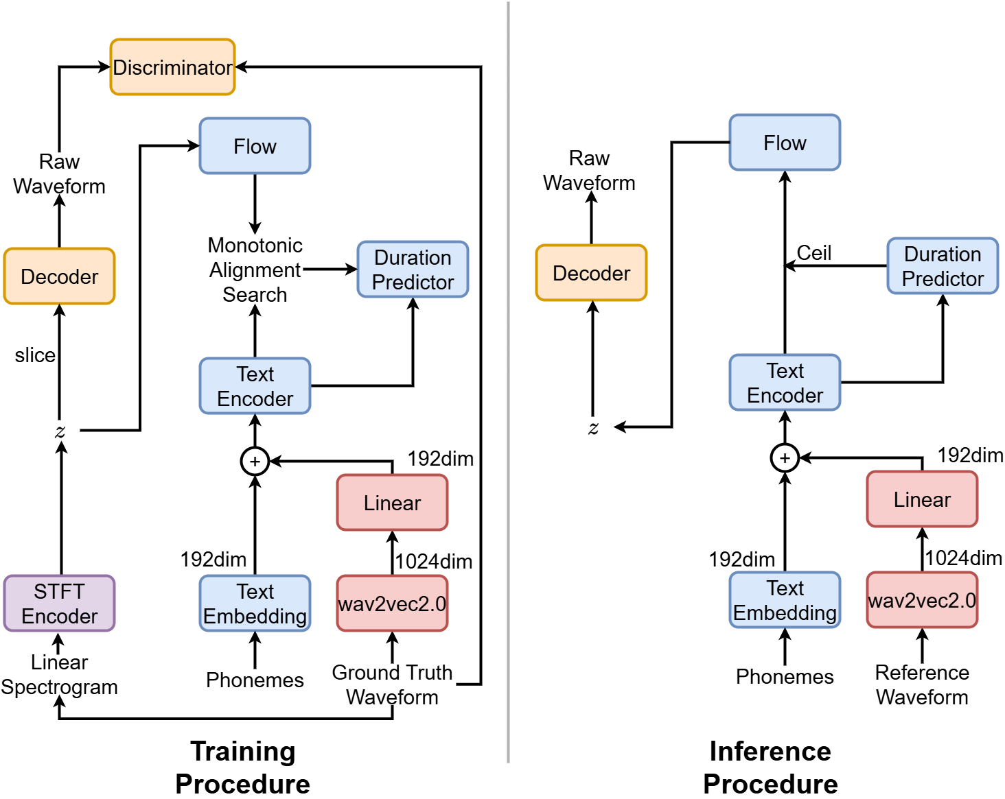 Model structure overview